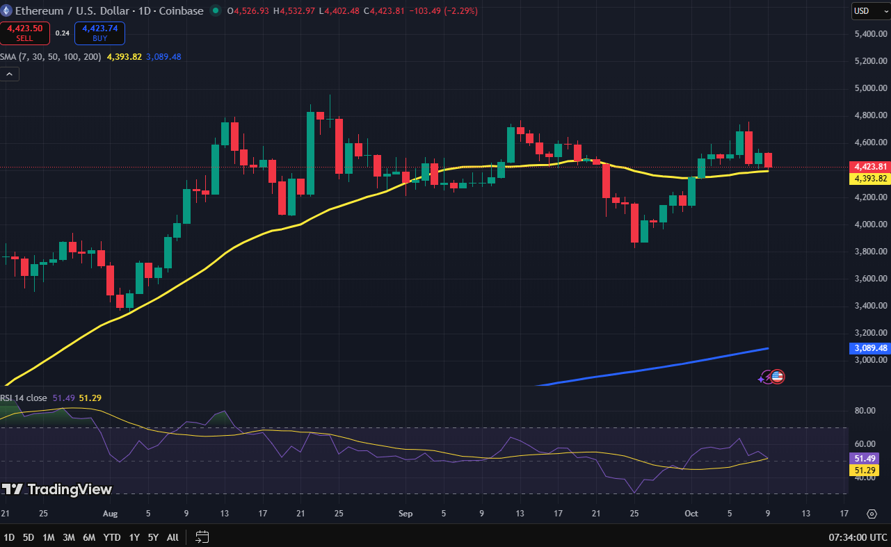 Ethereum koers grafiek