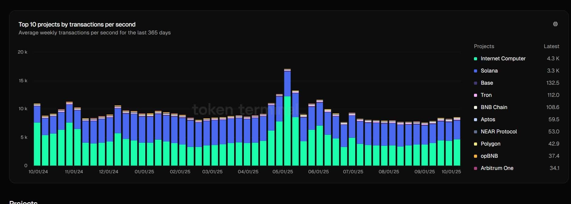 Na Internet Computer is Solana het snelst. Ethereum valt buiten de top 10