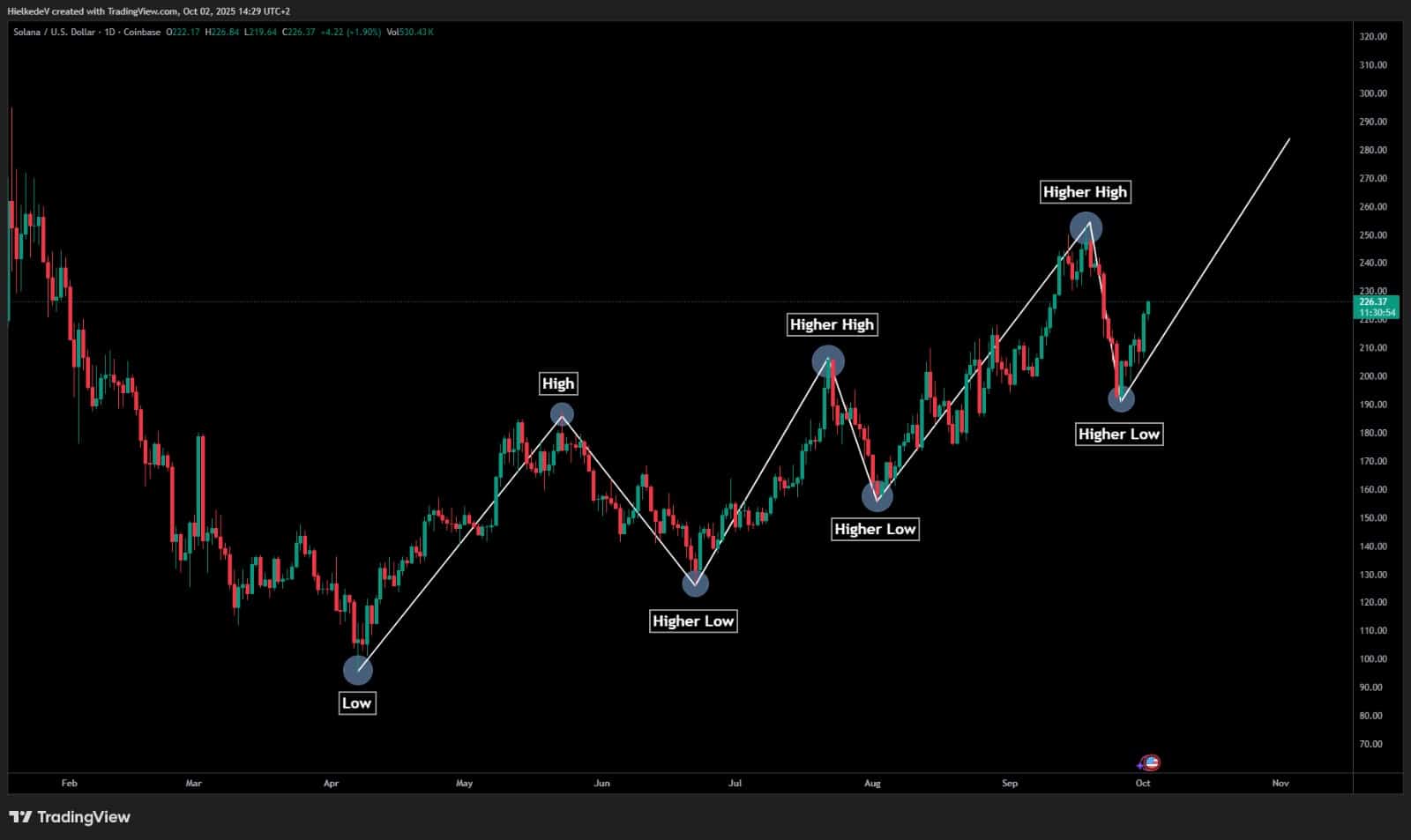 Solana ETF Goedkeuring 95% Zeker – SOL Koers Naar $270