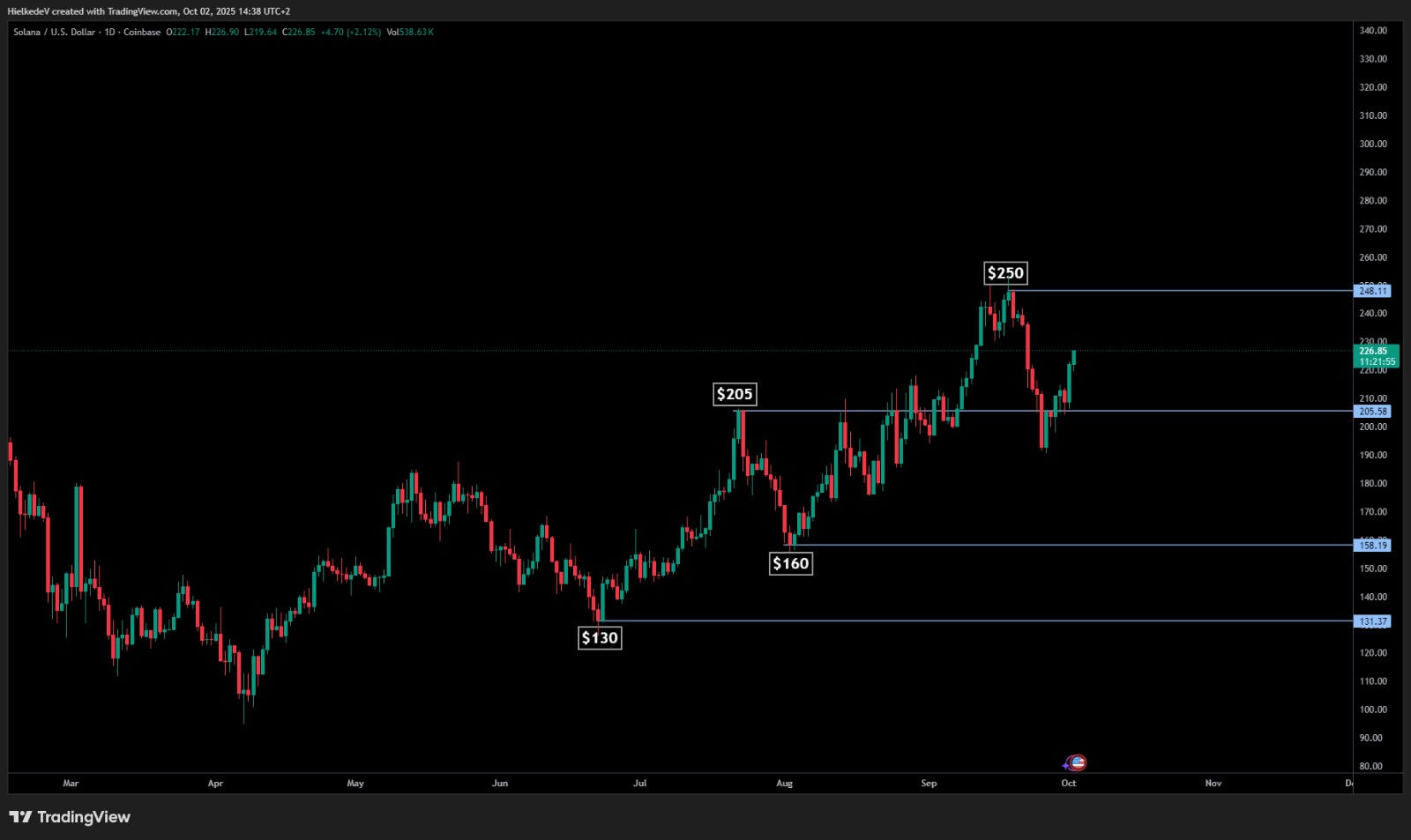 SOL/USD - Bron : TradingView