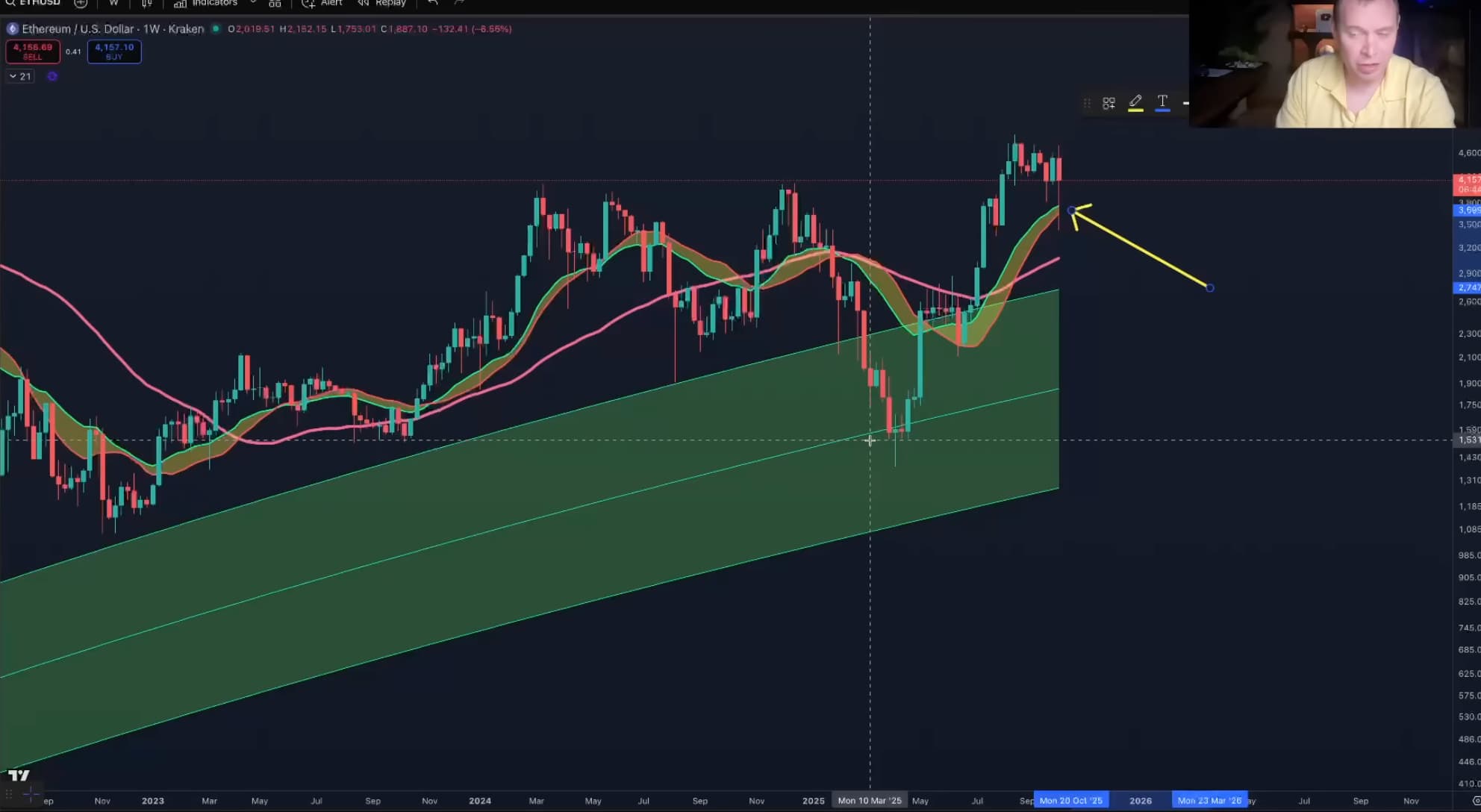 Ethereum Koers $5300: Benjamin Cowen Target Na Crash