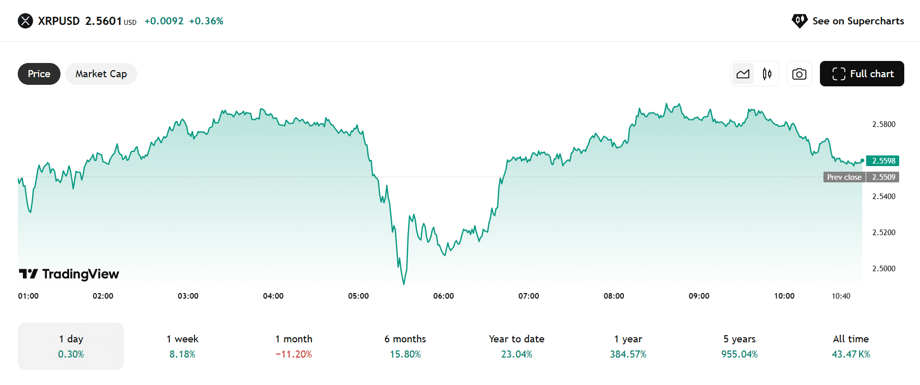 Ripple nieuws: Ripple koers - Bron: TradingView