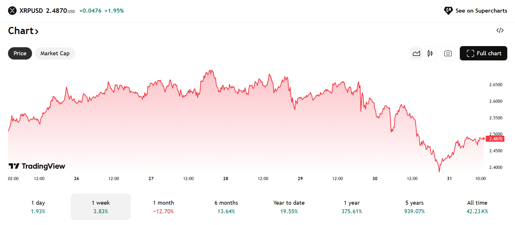 Ripple koers - Bron: TradingView