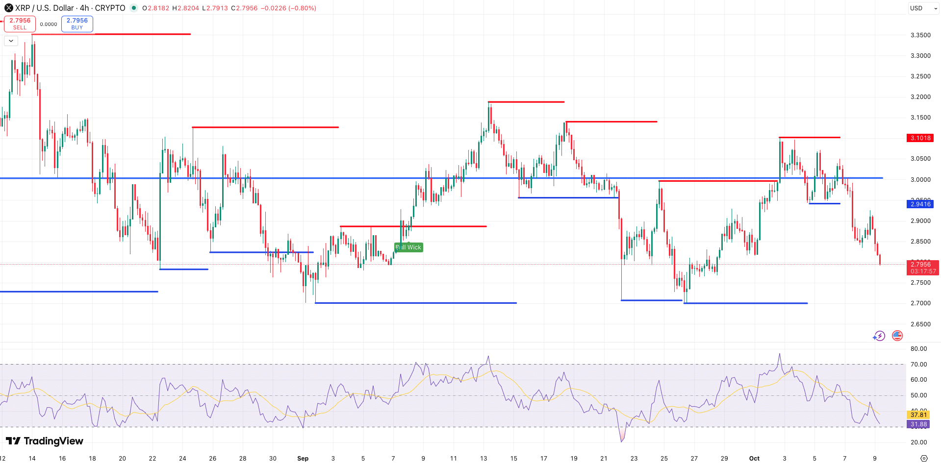 Steun en Weerstand + RSI XRP koers - bron: TradingView