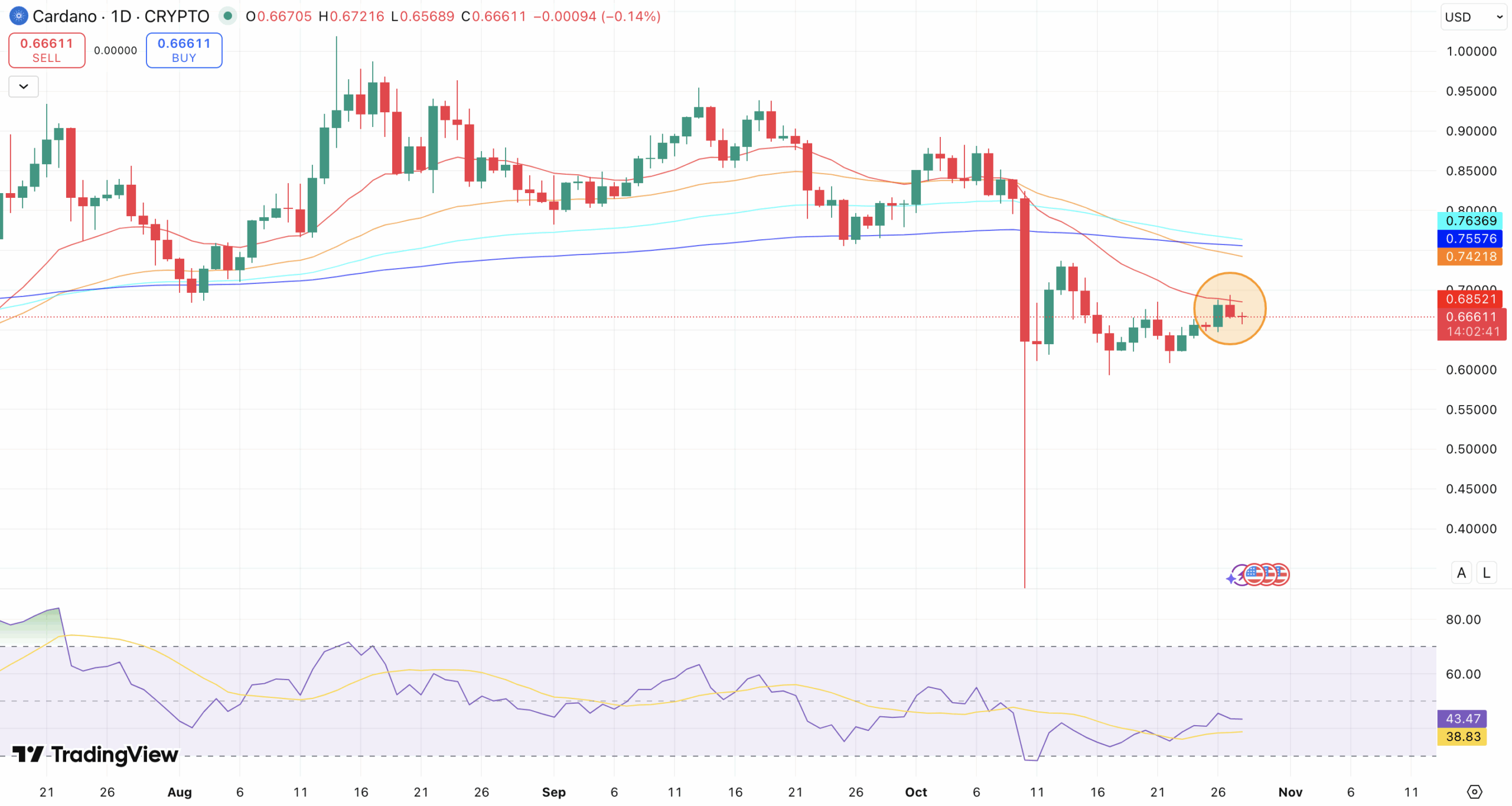 EMA + RSI Cardano koers - bron: TradingView