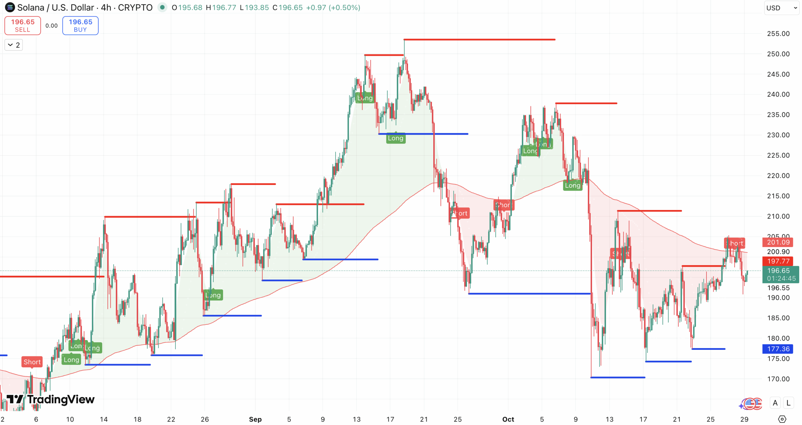 Steun en Weerstand + 200 EMA Solana koers - bron: TradingView