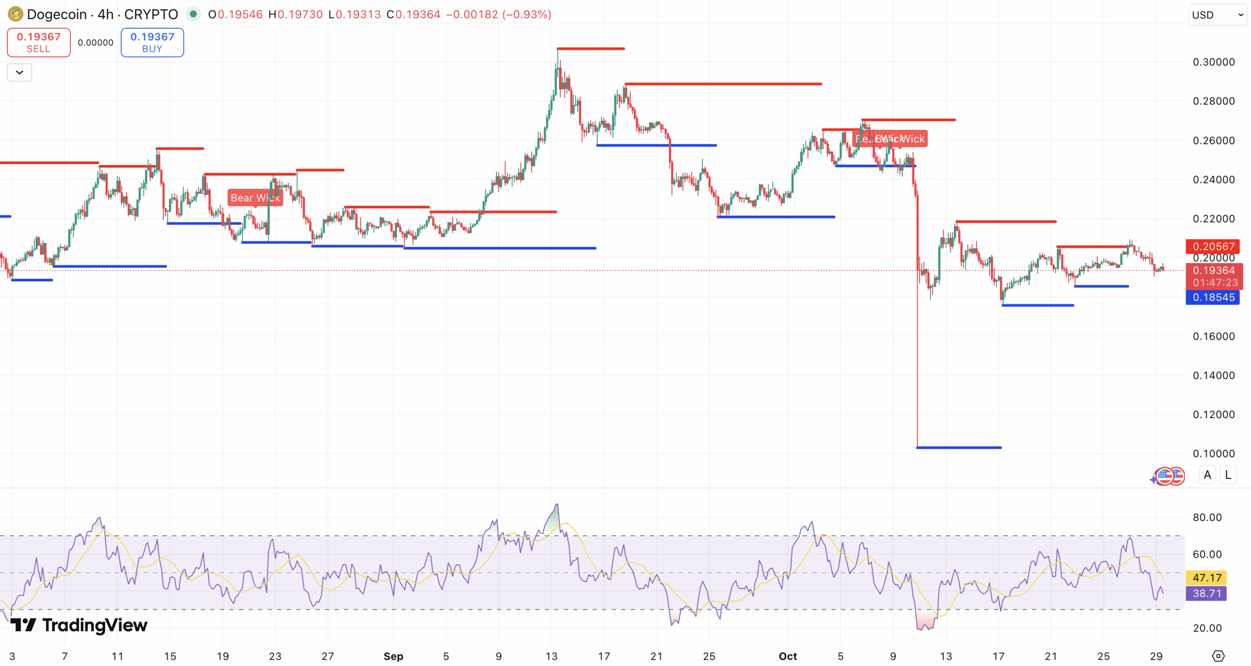 Steun en Weerstand + RSI Dogecoin koers - bron: TradingView