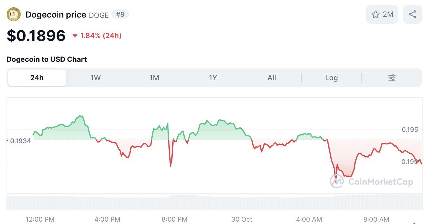 Dogecoin koers - bron: CoinMarketCap
