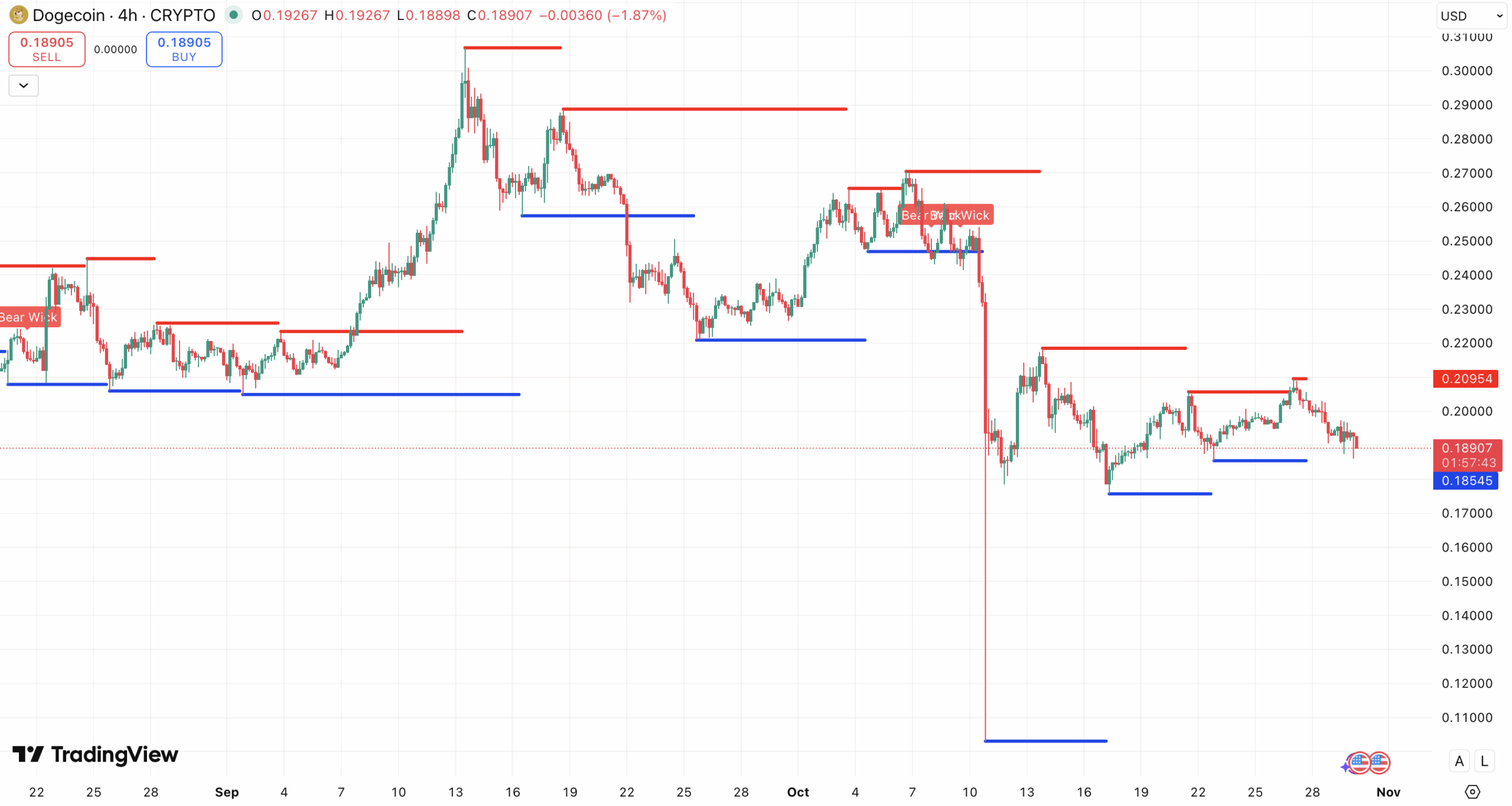 Steun en Weerstand Dogecoin koers - bron: TradingView