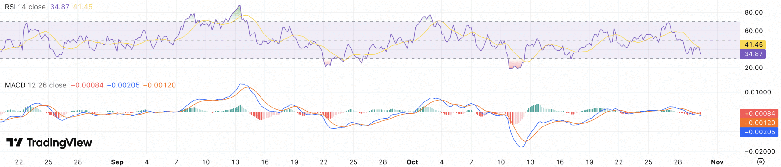 RSI + MACD Dogecoin koers - bron: TradingView