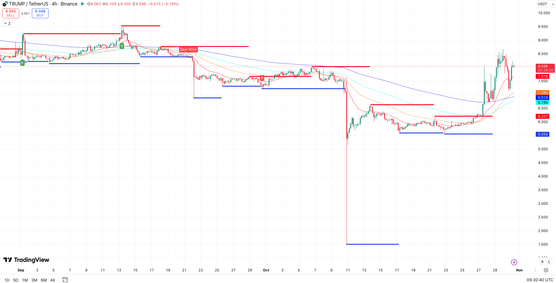 Steun en Weerstand + EMA’s Trump Coin - bron: TradingView