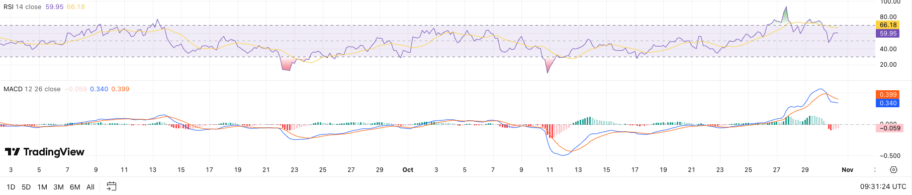 RSI + MACD Trump Coin - bron: TradingView