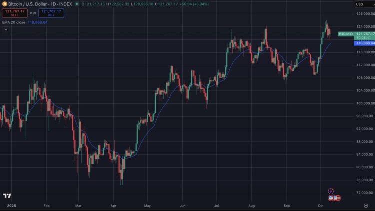 Goud koers crasht terwijl Bitcoin koers steun vindt rond $122.000.