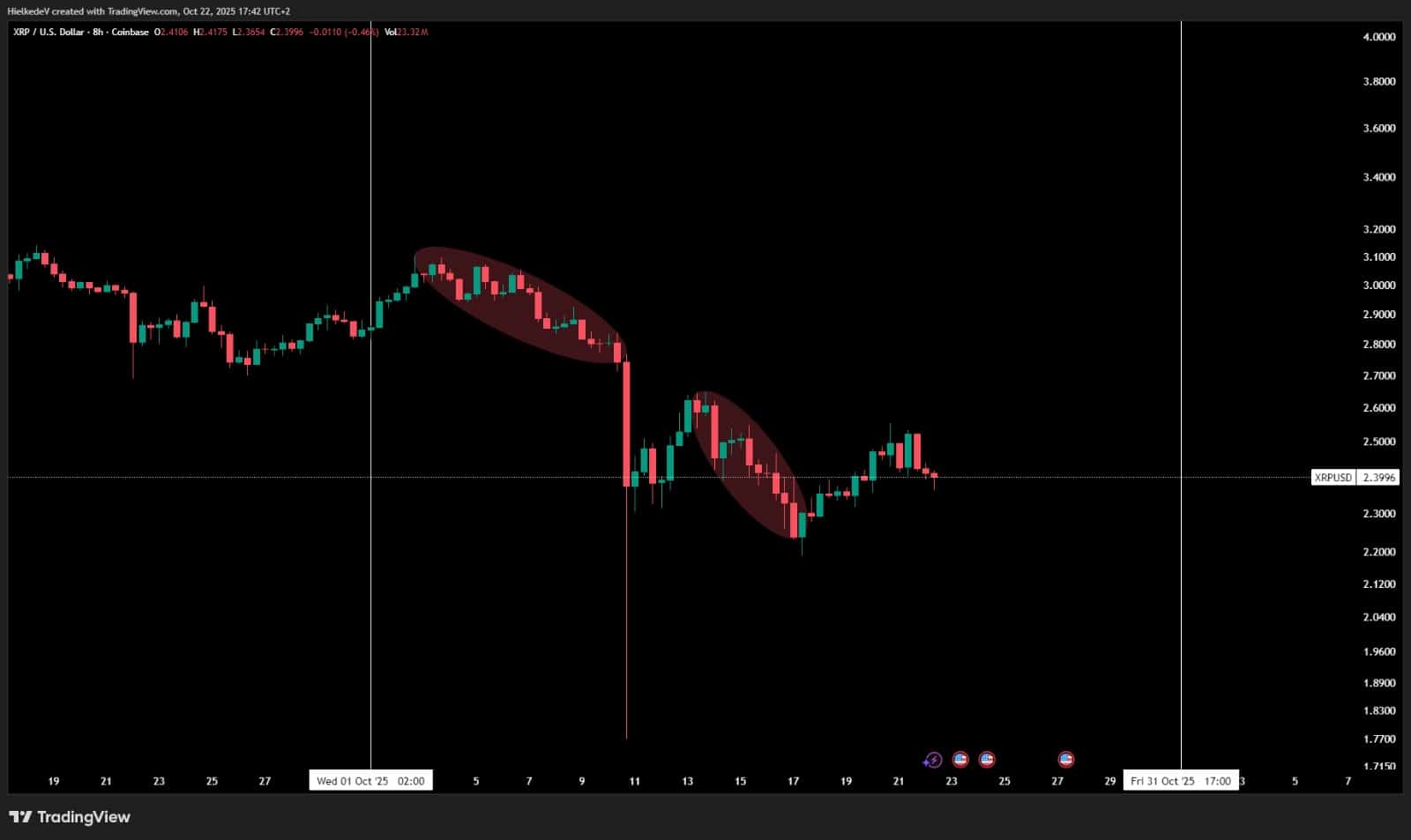 XRP Koers Naar $2,77 Deze Week? Dit Niveau Is De Sleutel
