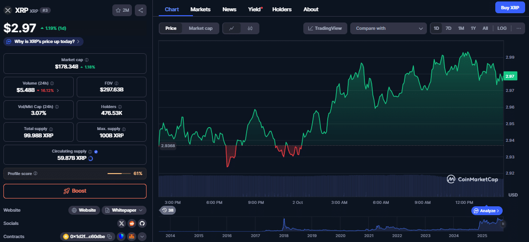XRP koers, CoinMarketCap