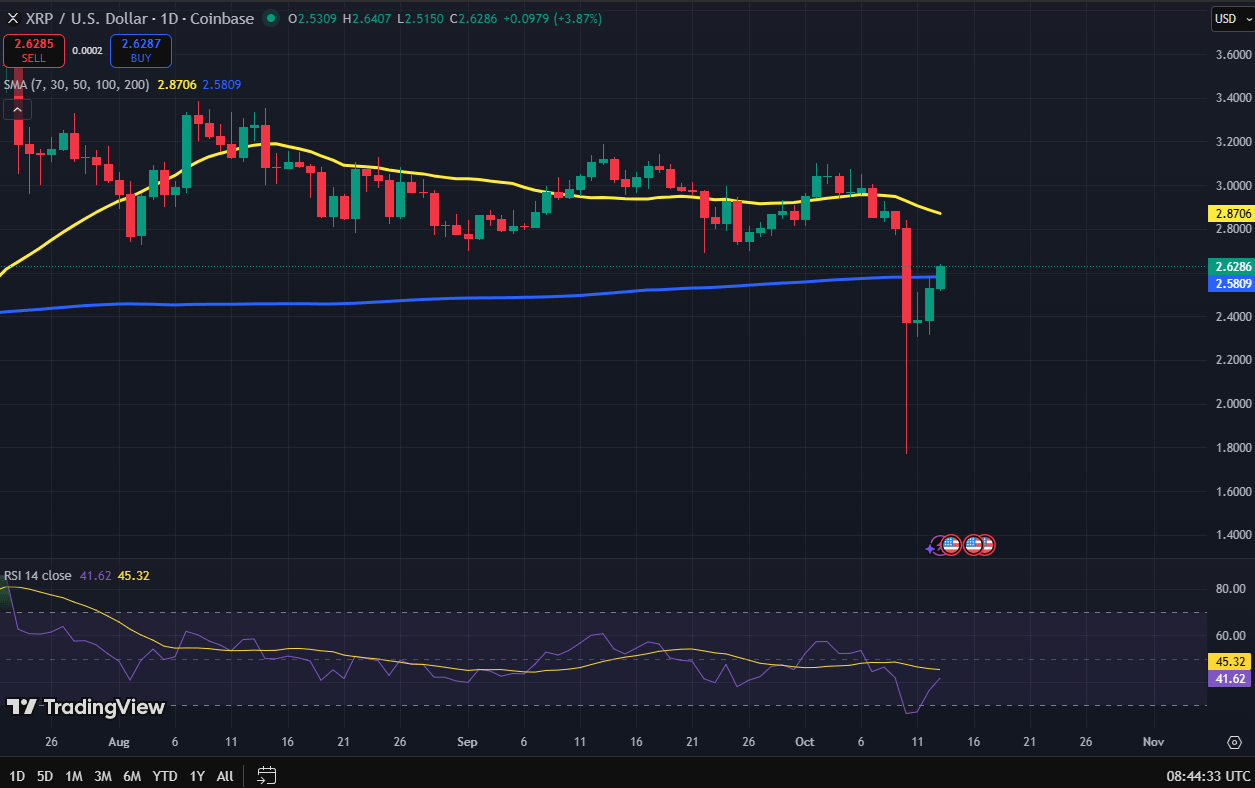 XRP koers grafiek