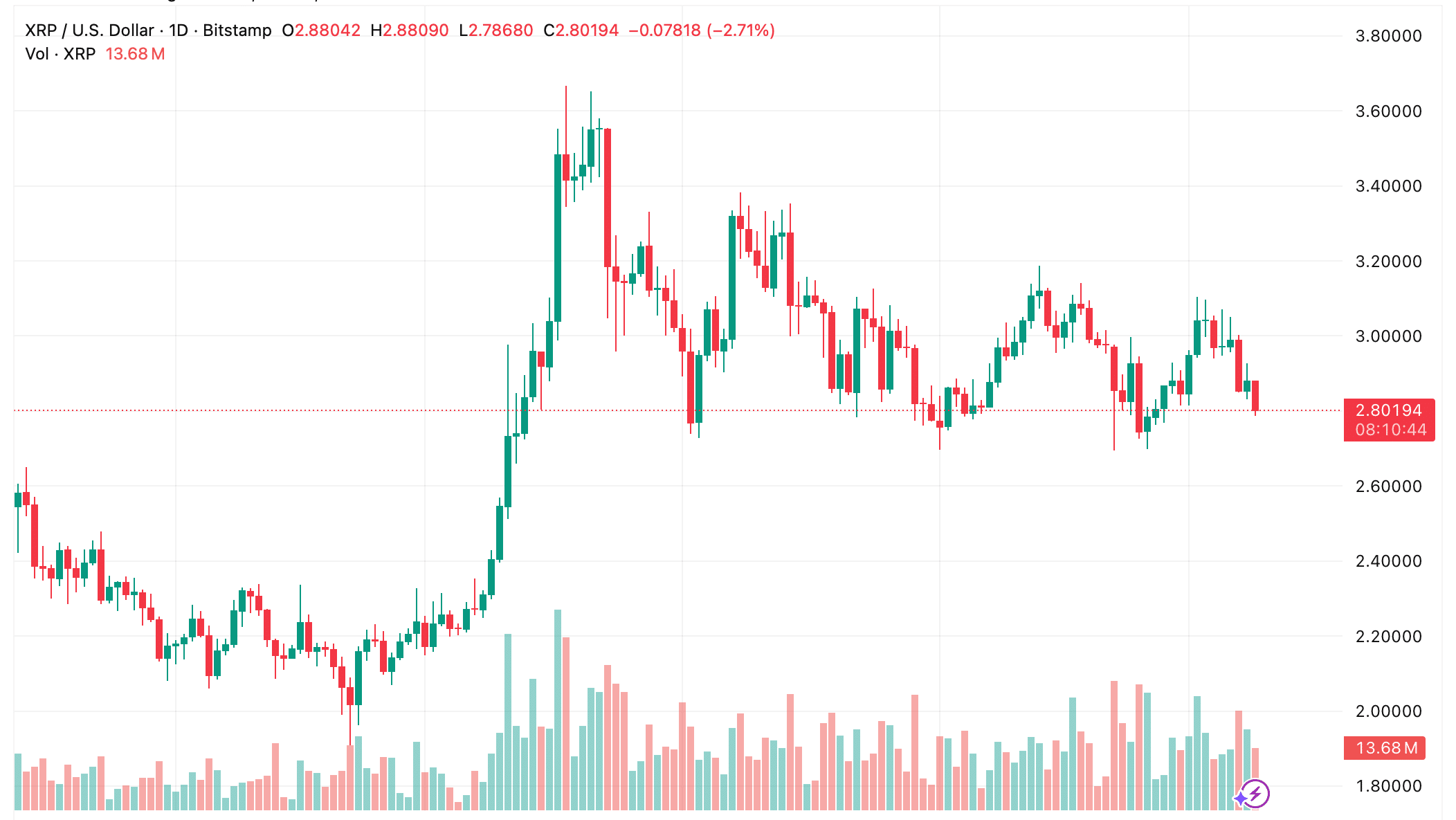 XRP koers - Bron: TraidingView