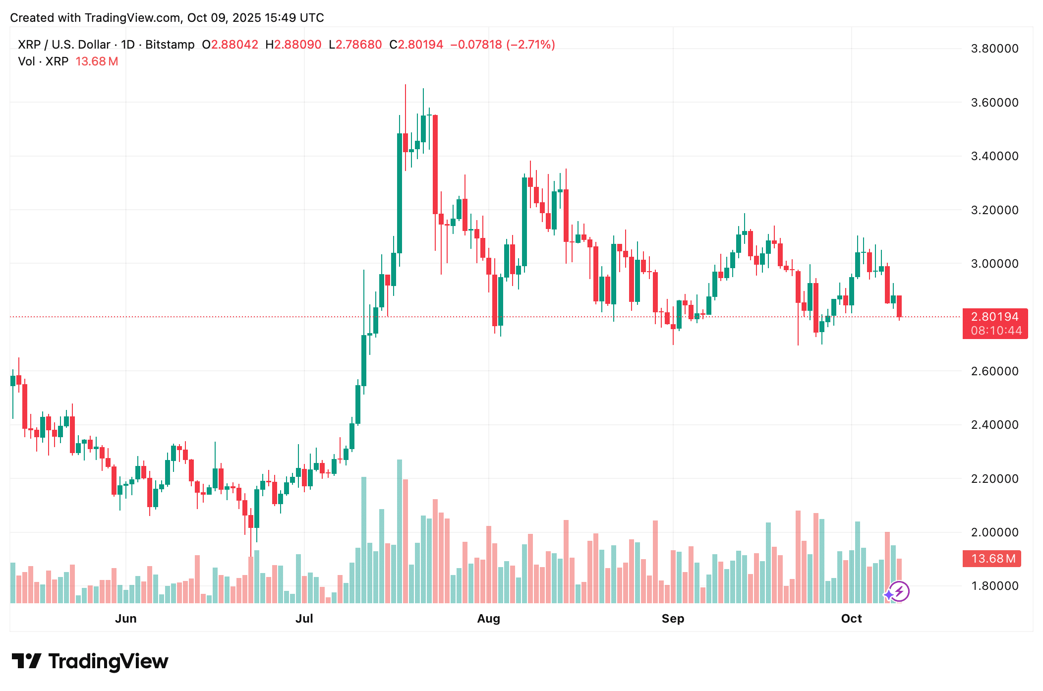 Ripple koers XRP 