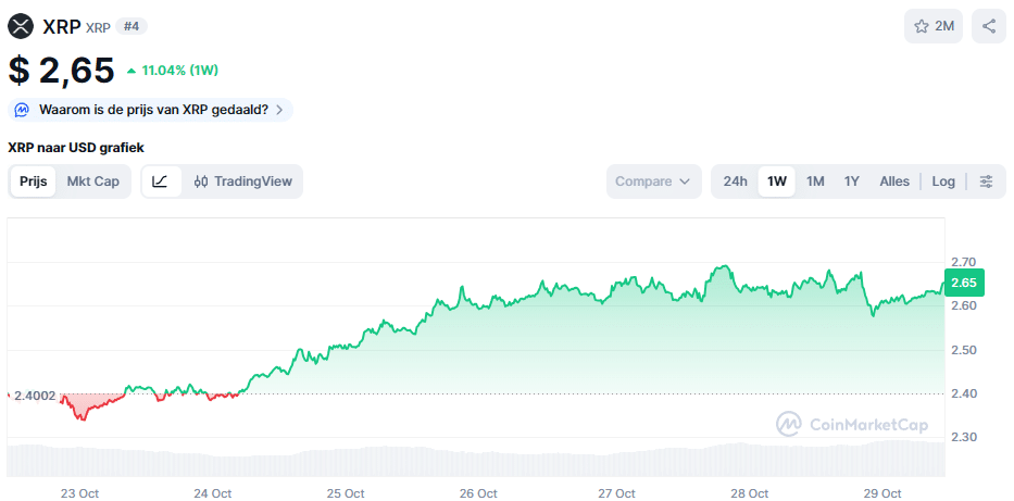 De XRP koers van de afgelopen 7 dagen. Bron: CoinMarketCap
