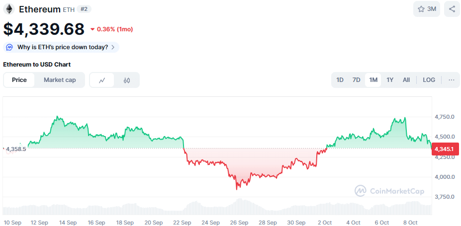 De Ethereum koers van de afgelopen maand. Bron: CoinMarketCap