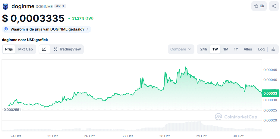De DOGINME koers van de afgelopen week. Bron: CoinMarketCap