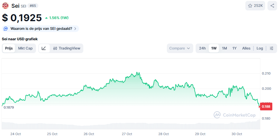 De SEI koers van de afgelopen week. Bron: CoinMarketCap