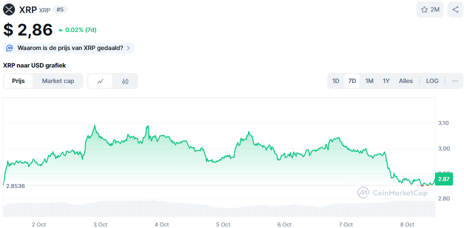 De XRP koers van de afgelopen 7 dagen. Bron: CoinMarketCap