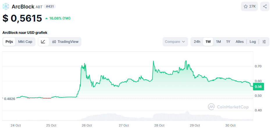 De ABT koers van de afgelopen week. Bron: CoinMarketCap