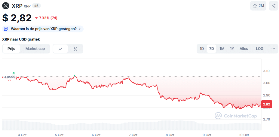 De XRP koers van de afgelopen 7 dagen. Bron: CoinMarketCap