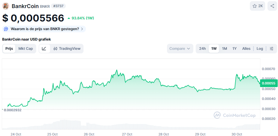 De BNKR koers van de afgelopen week. Bron: CoinMarketCap