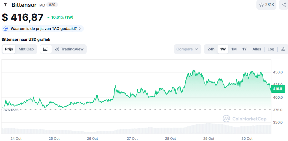 De TAO koers van de afgelopen week. Bron: CoinMarketCap
