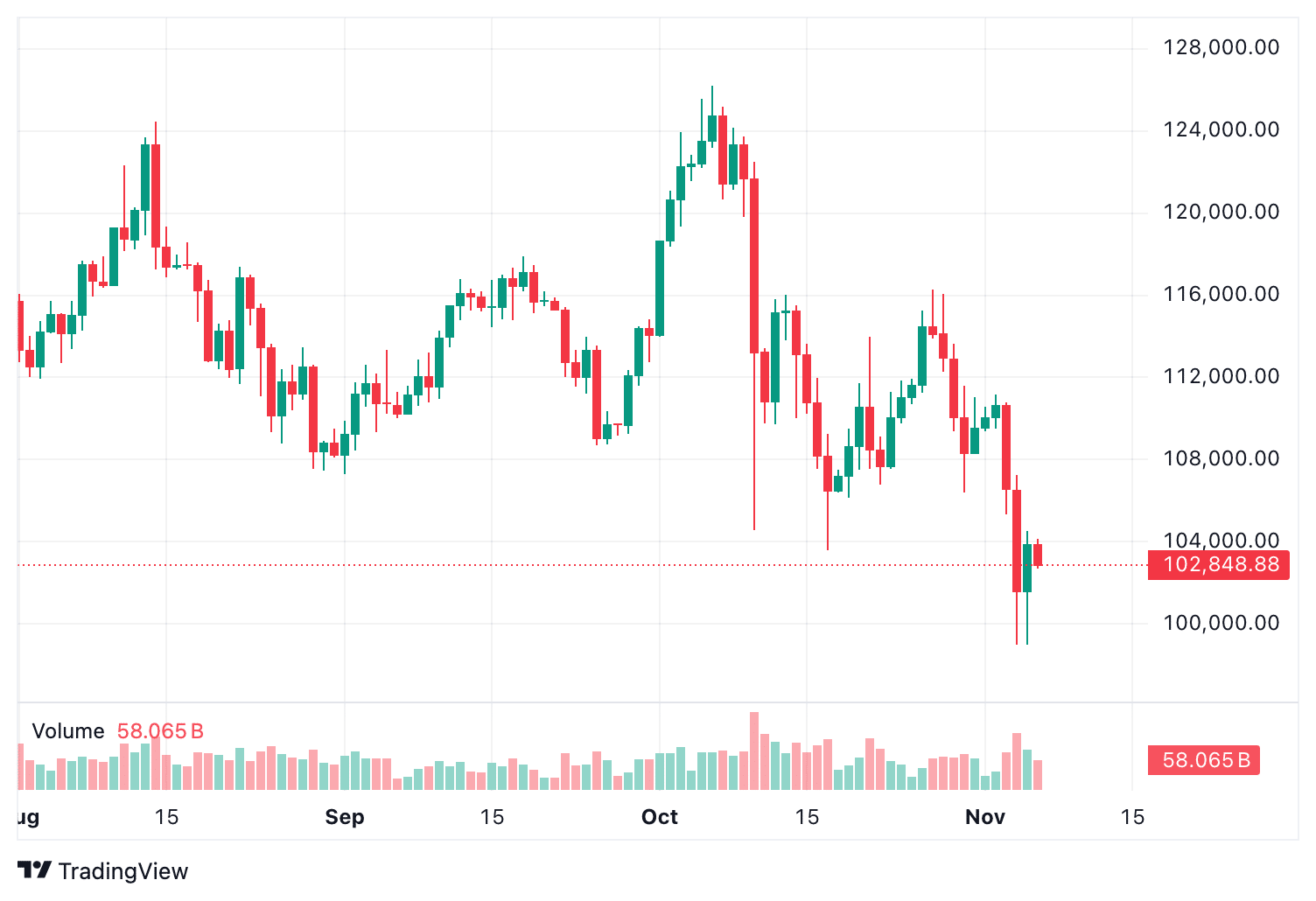 BTC, ETH & SOL Tonen Zwakte - Begin Van Crypto Bearmarkt?