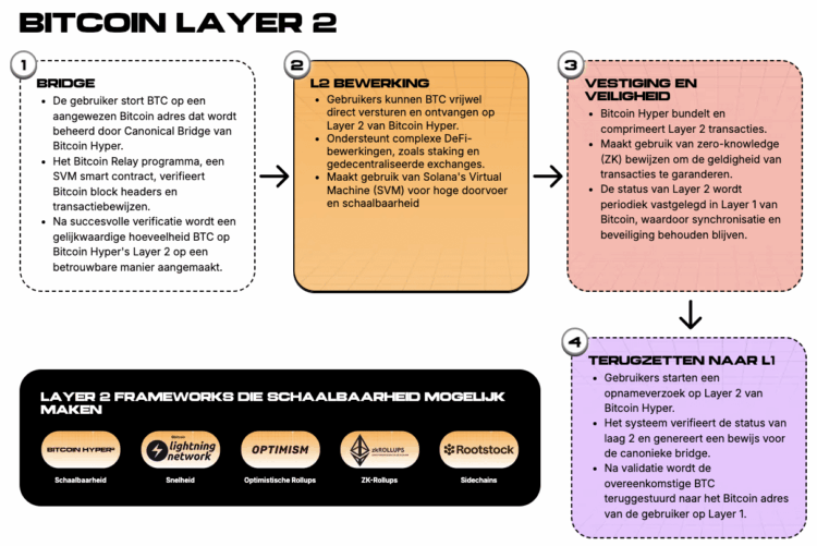 Bitcoin Hyper legt nadruk op technische infrastructuur in plaats van bedrijfsdeals