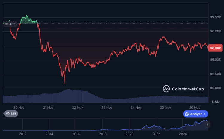 Bitcoin koers daalt 30% na Bitcoin crash volgens analyse.