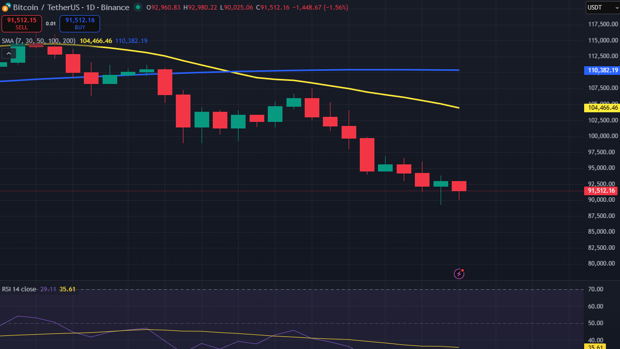 Bitcoin koers crash naar $88K? BlackRock ETF recorduitstroom