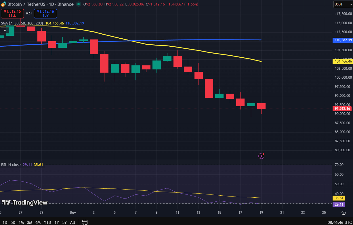 eToro analist waarschuwt: Bitcoin koers crash naar $50k?