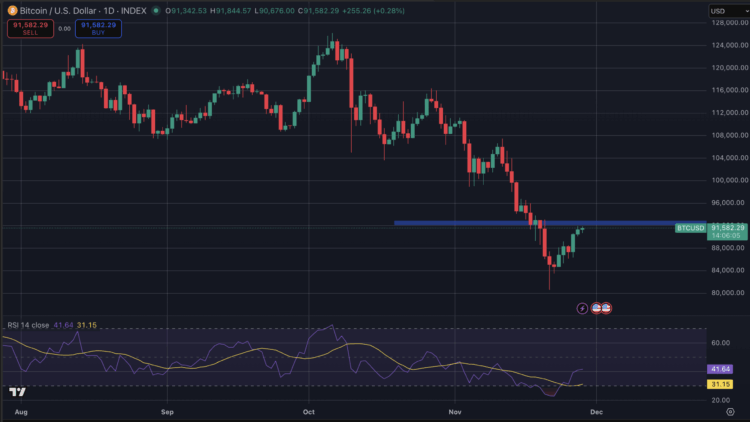 Bitcoin koers stijgt door nieuwe ETF inflows.