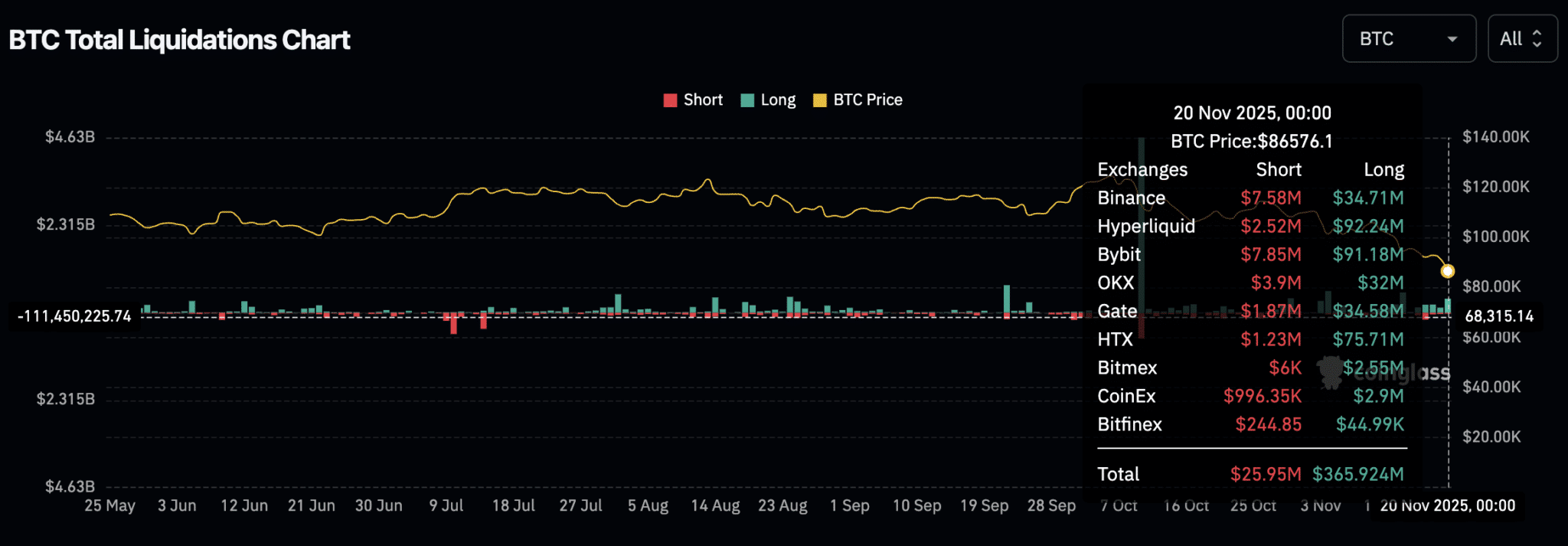 BTC nu $86.000 - Duikt Bitcoin koers onder de $80.000?
