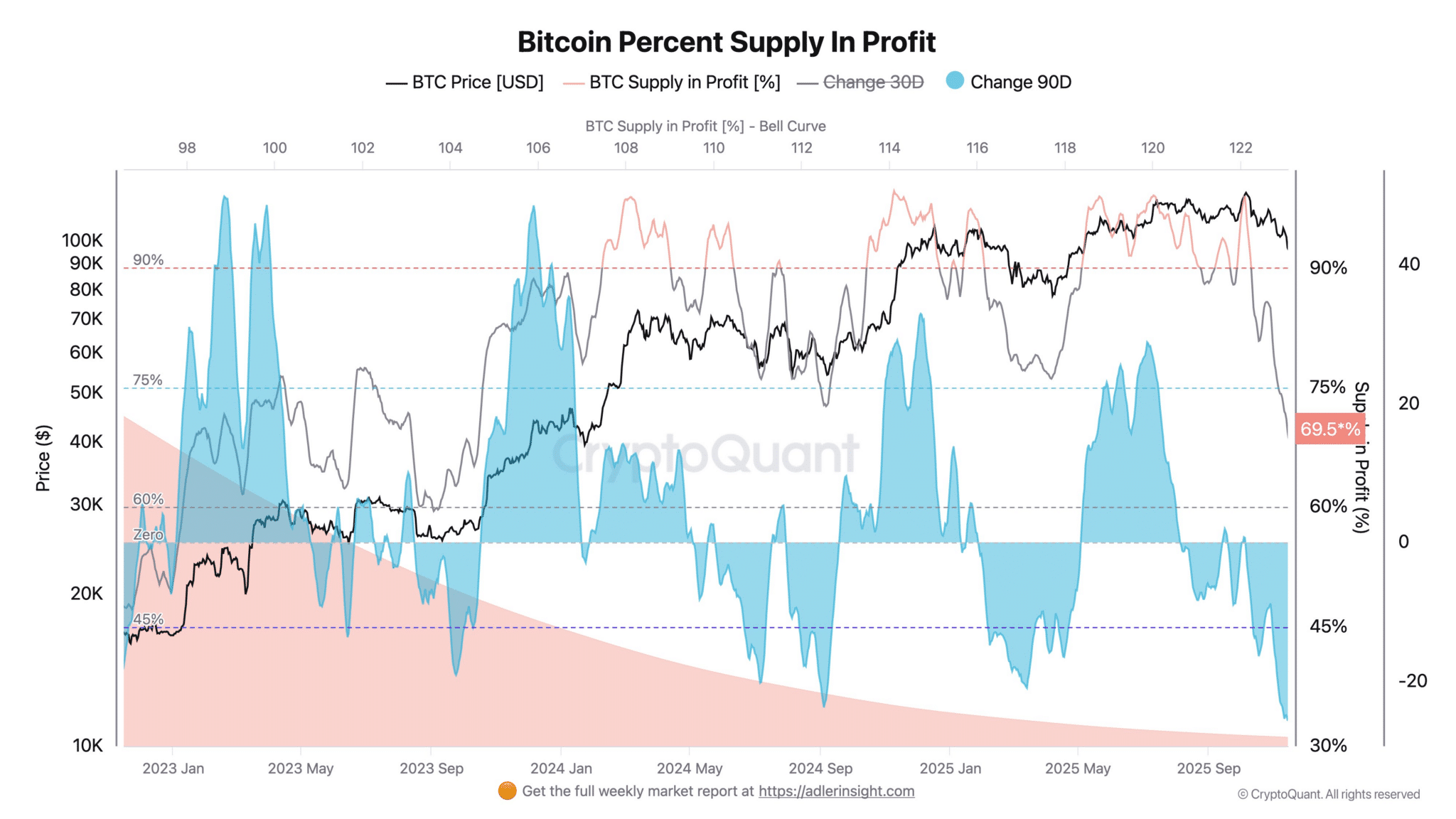 BTC op $91.000 - ETF uitstroom: Bitcoin koers $90.000?