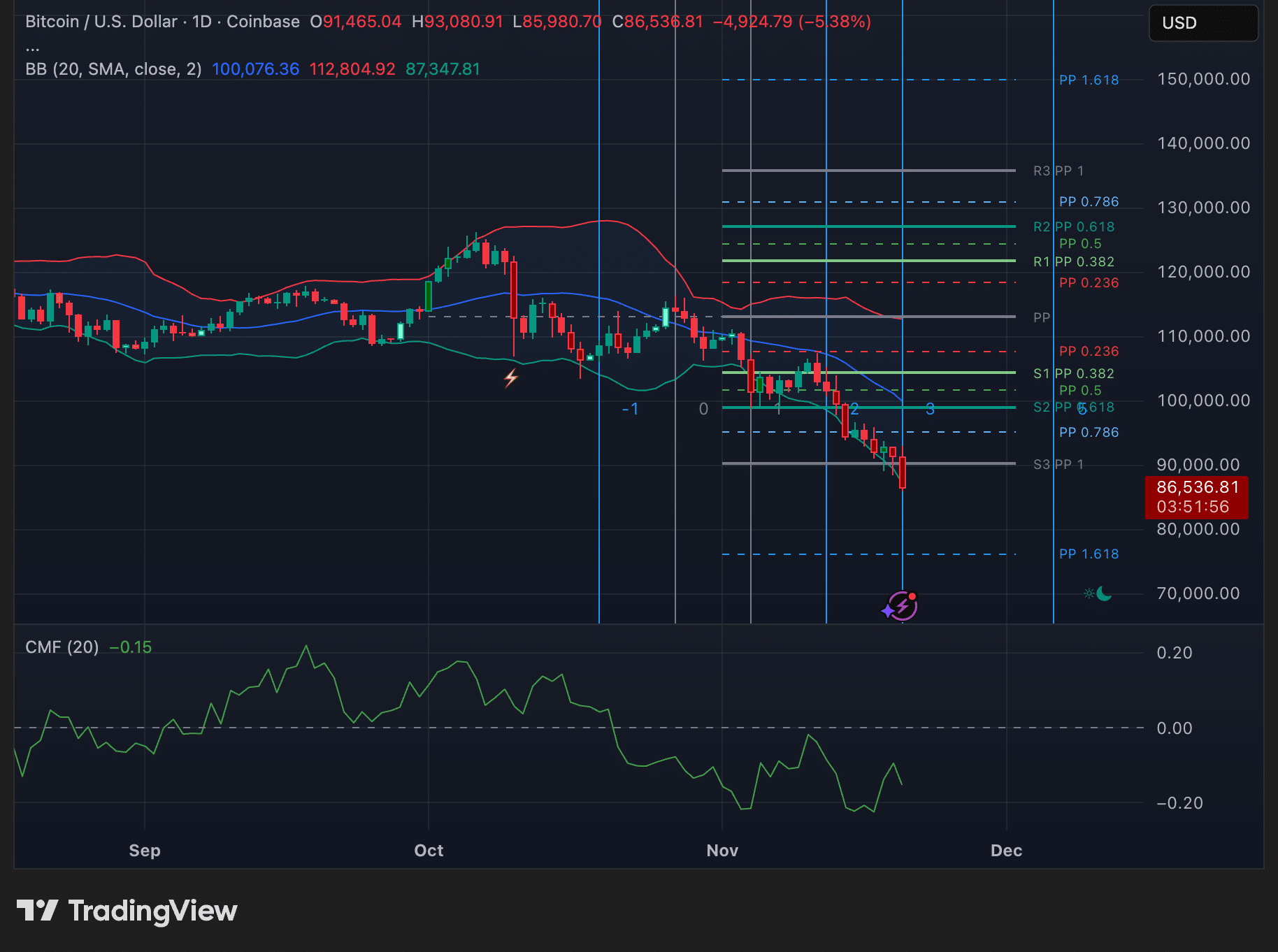 BTC nu $86.000 - Duikt Bitcoin koers onder de $80.000?