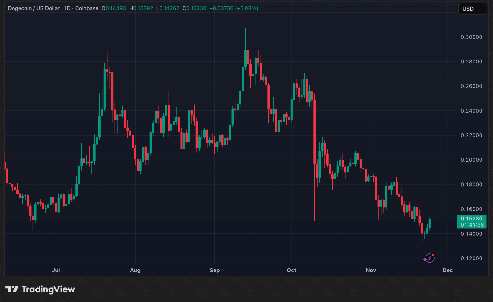 DOGE op $0.150 - Dogecoin koers naar $0,154 door ETF?