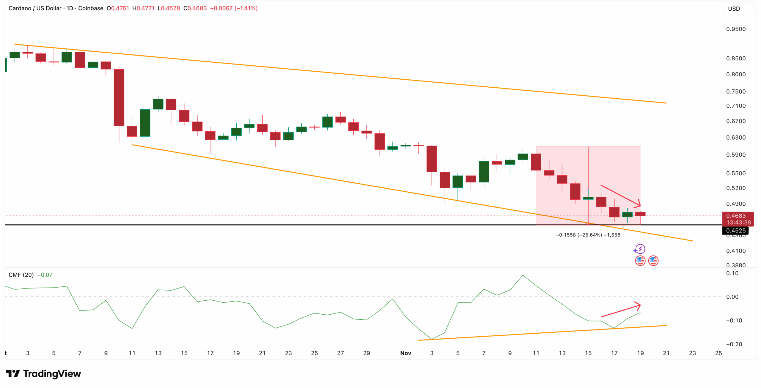 ADA rond $0,46 - On-chain data: stijgt Cardano koers?