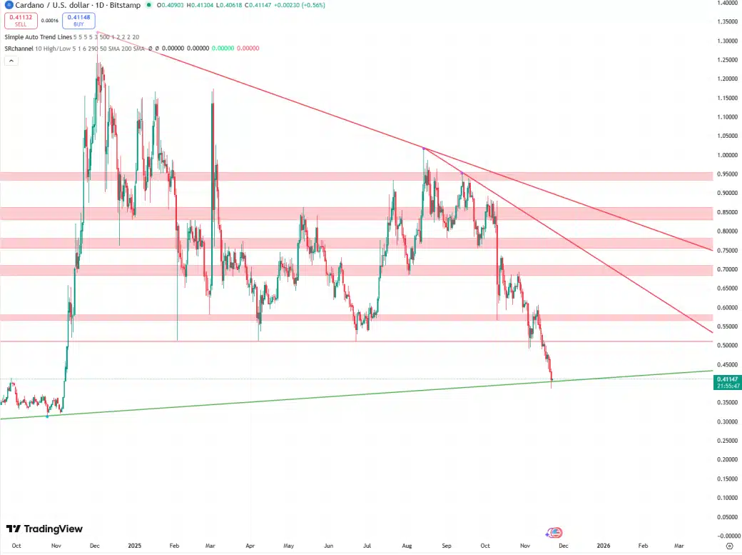 ADA bij $0,40 - Cardano koers: over 3 weken op $0,48?