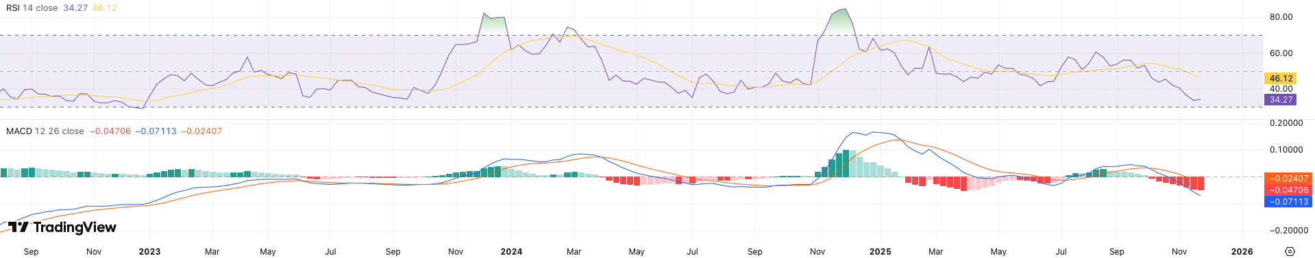RSI + MACD Cardano koers - bron: TradingView