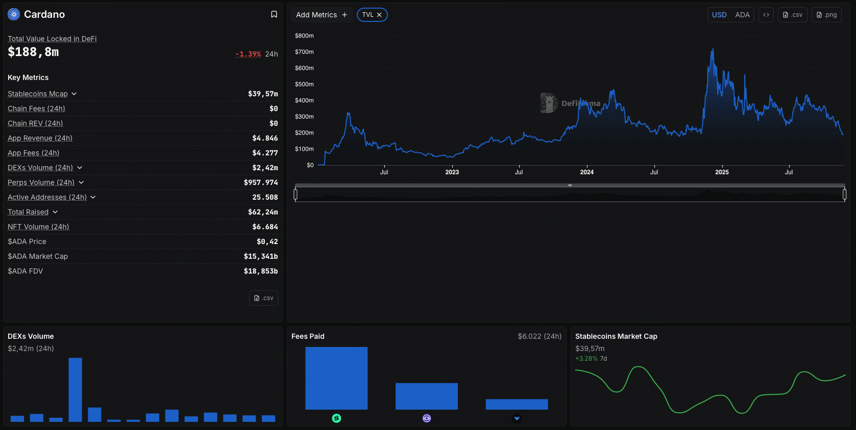 Cardano DeFi - bron: DeFiLlama