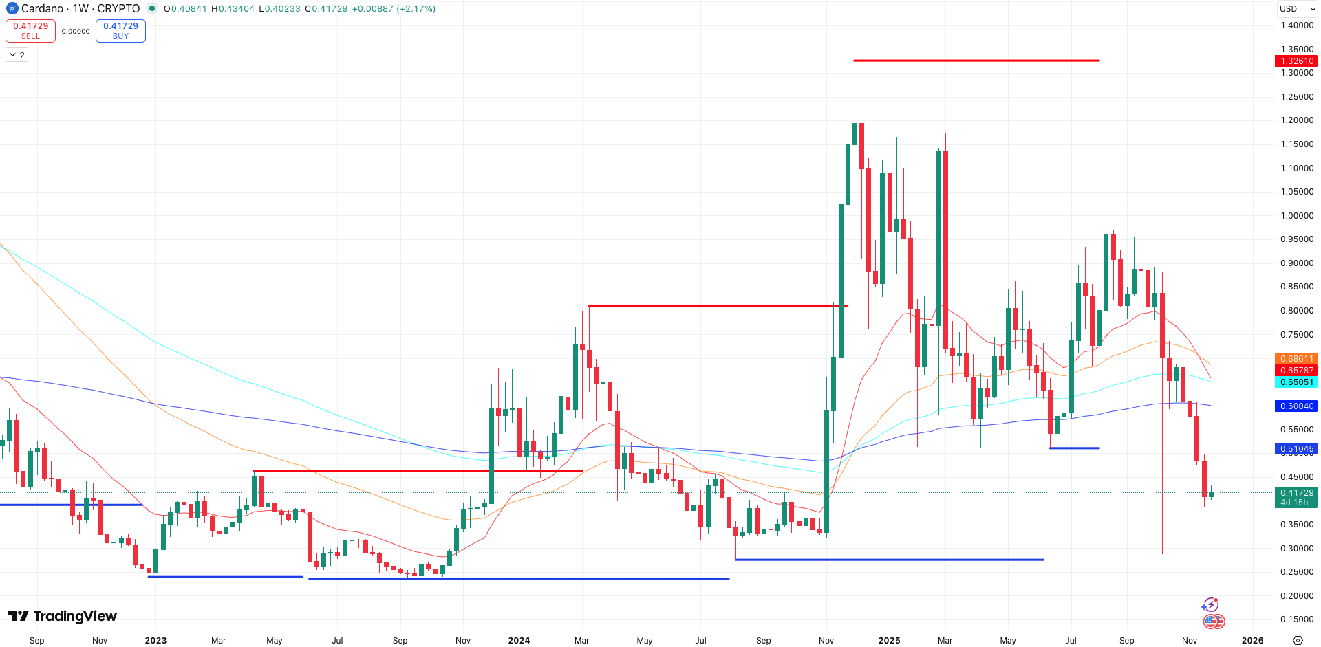 Steun en weerstand + EMA’s Cardano koers - bron: TradingView
