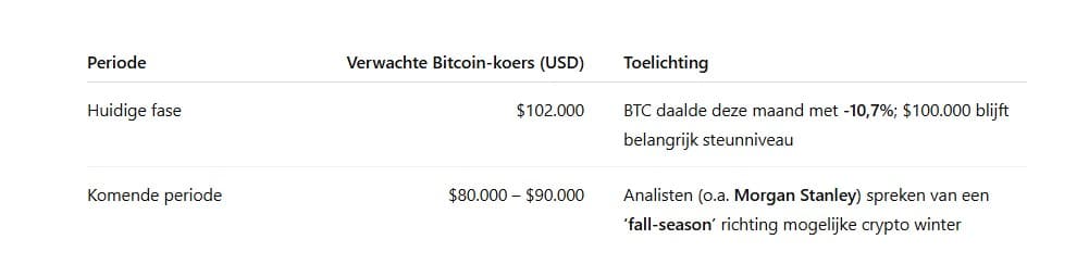 ChatGPT voorspelt koers van $80.000