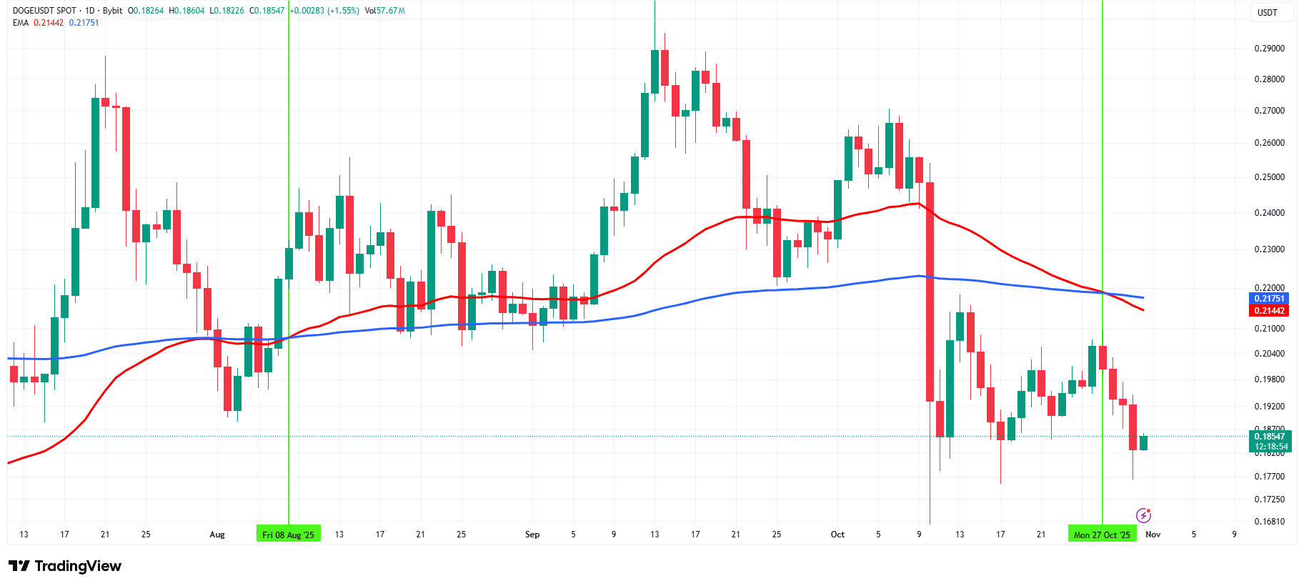 Blijft Dogecoin koers kwetsbaar door verkopen whales?