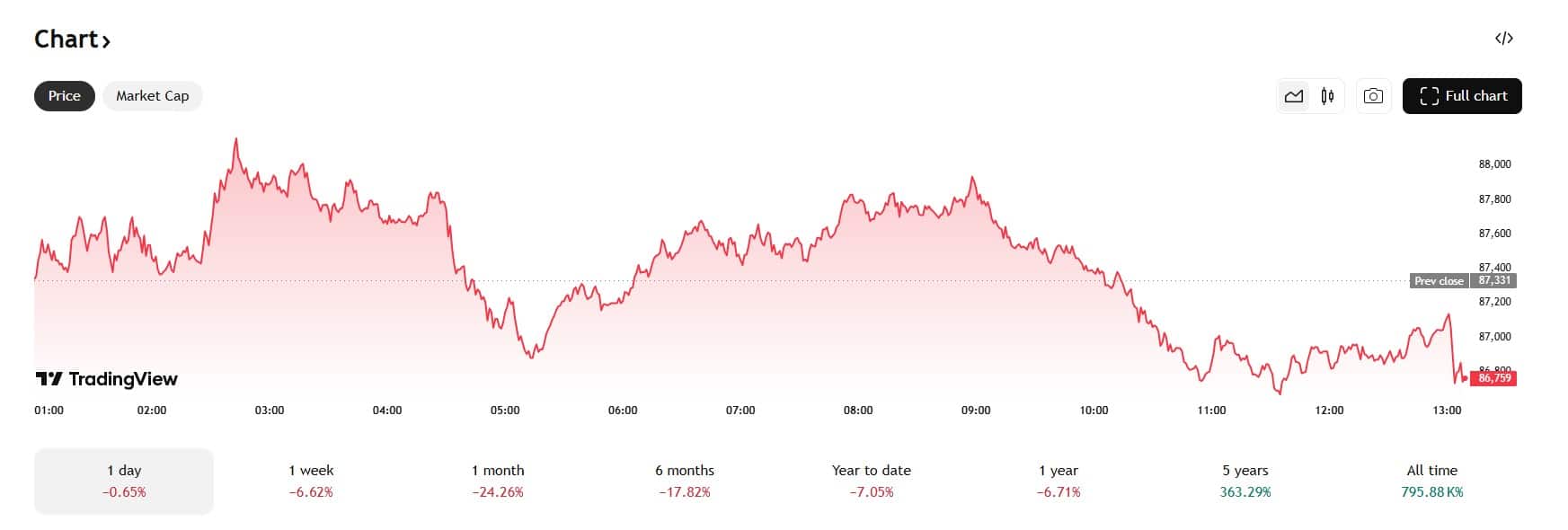 BTC verliest van aandelen: analyse toont zorgwekkende trend