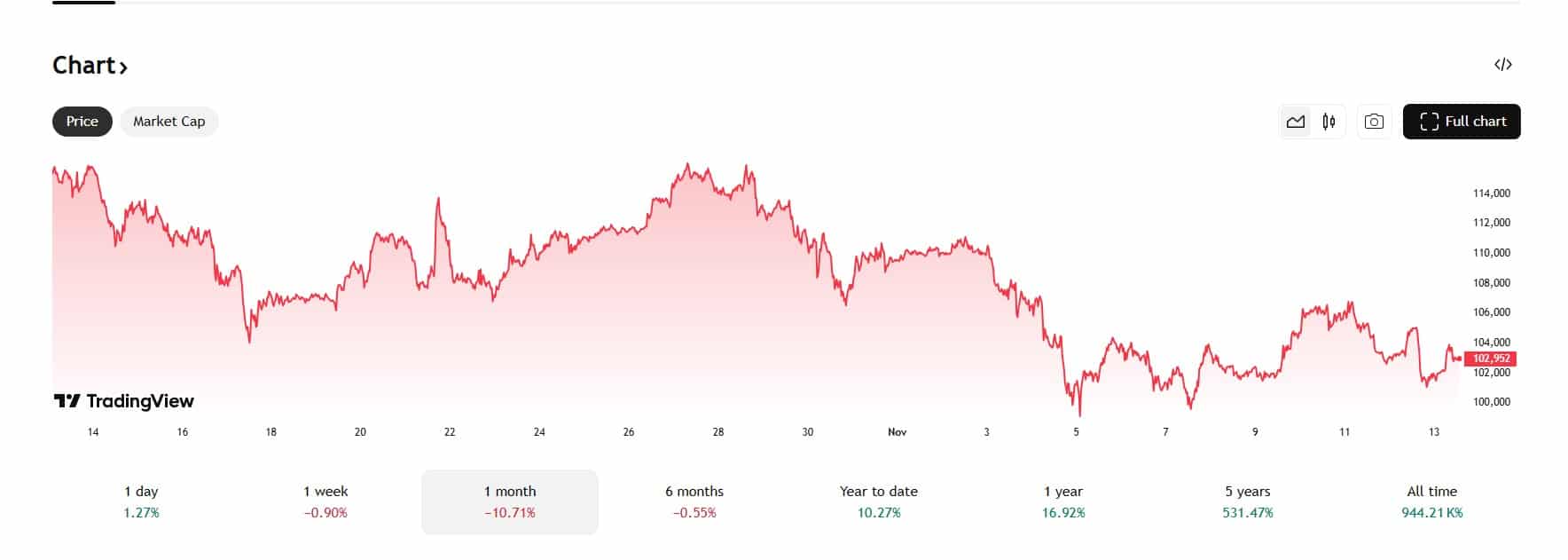 ChatGPT: BTC Crash Naar $80K – Beste Altcoins Alternatieven